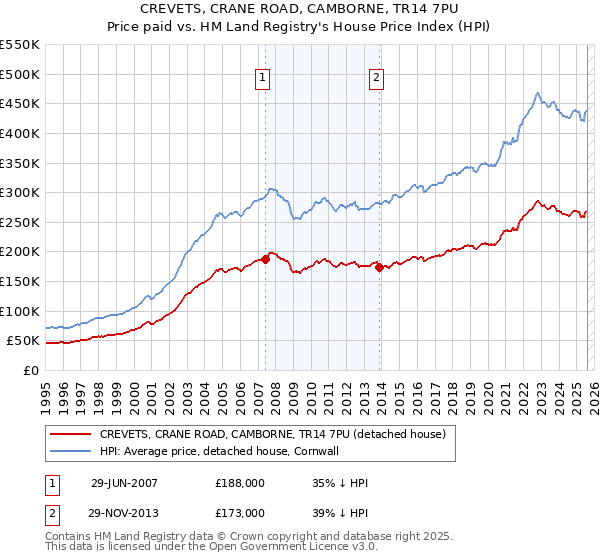 CREVETS, CRANE ROAD, CAMBORNE, TR14 7PU: Price paid vs HM Land Registry's House Price Index