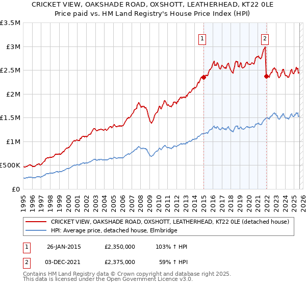 CRICKET VIEW, OAKSHADE ROAD, OXSHOTT, LEATHERHEAD, KT22 0LE: Price paid vs HM Land Registry's House Price Index