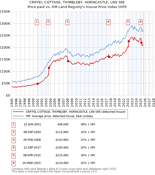 CRIFFEL COTTAGE, THIMBLEBY, HORNCASTLE, LN9 5RE: Price paid vs HM Land Registry's House Price Index