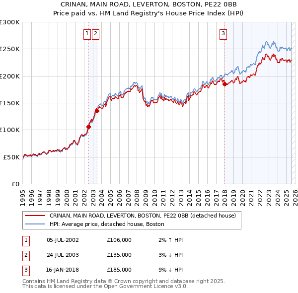 CRINAN, MAIN ROAD, LEVERTON, BOSTON, PE22 0BB: Price paid vs HM Land Registry's House Price Index