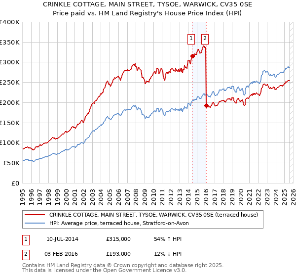 CRINKLE COTTAGE, MAIN STREET, TYSOE, WARWICK, CV35 0SE: Price paid vs HM Land Registry's House Price Index