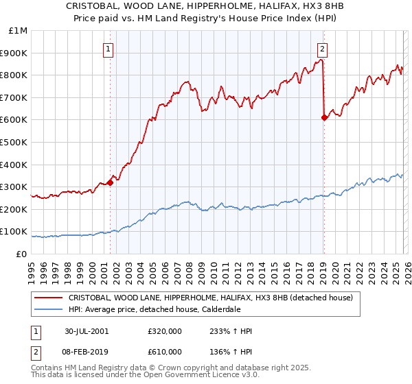 CRISTOBAL, WOOD LANE, HIPPERHOLME, HALIFAX, HX3 8HB: Price paid vs HM Land Registry's House Price Index