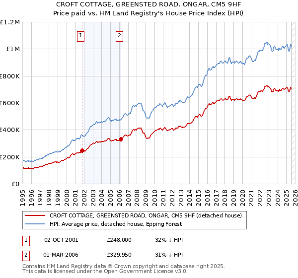CROFT COTTAGE, GREENSTED ROAD, ONGAR, CM5 9HF: Price paid vs HM Land Registry's House Price Index