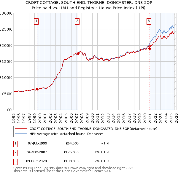 CROFT COTTAGE, SOUTH END, THORNE, DONCASTER, DN8 5QP: Price paid vs HM Land Registry's House Price Index