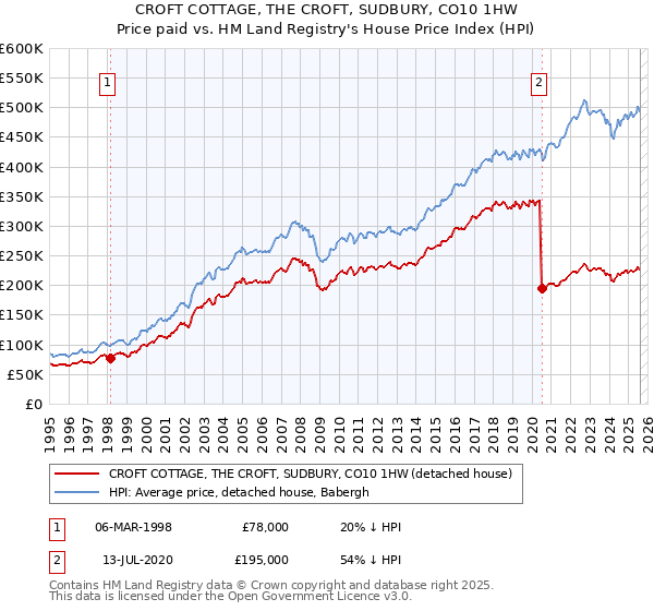 CROFT COTTAGE, THE CROFT, SUDBURY, CO10 1HW: Price paid vs HM Land Registry's House Price Index