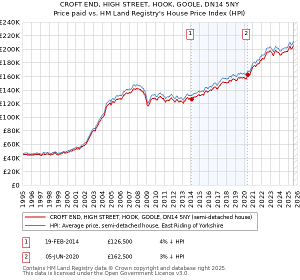 CROFT END, HIGH STREET, HOOK, GOOLE, DN14 5NY: Price paid vs HM Land Registry's House Price Index