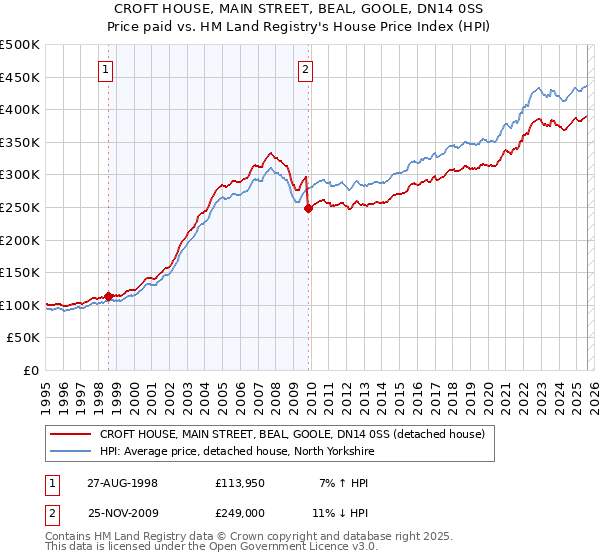 CROFT HOUSE, MAIN STREET, BEAL, GOOLE, DN14 0SS: Price paid vs HM Land Registry's House Price Index
