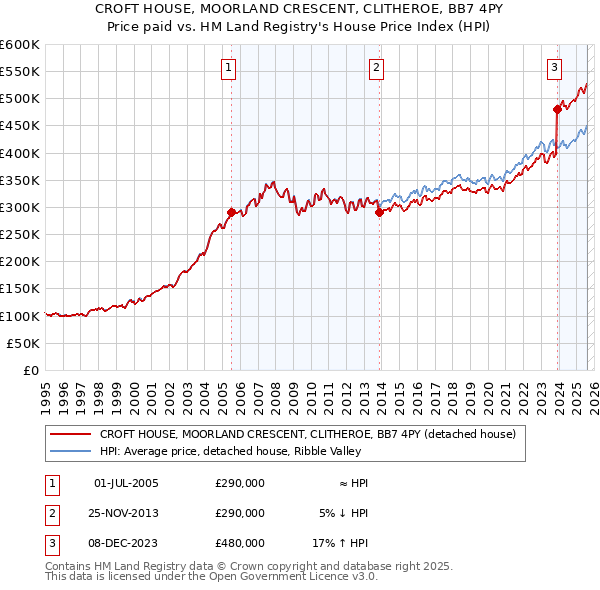 CROFT HOUSE, MOORLAND CRESCENT, CLITHEROE, BB7 4PY: Price paid vs HM Land Registry's House Price Index