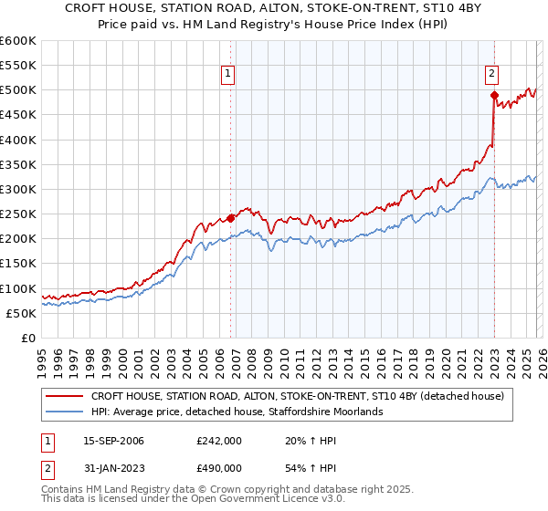 CROFT HOUSE, STATION ROAD, ALTON, STOKE-ON-TRENT, ST10 4BY: Price paid vs HM Land Registry's House Price Index
