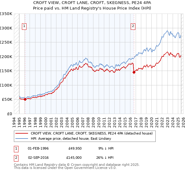 CROFT VIEW, CROFT LANE, CROFT, SKEGNESS, PE24 4PA: Price paid vs HM Land Registry's House Price Index