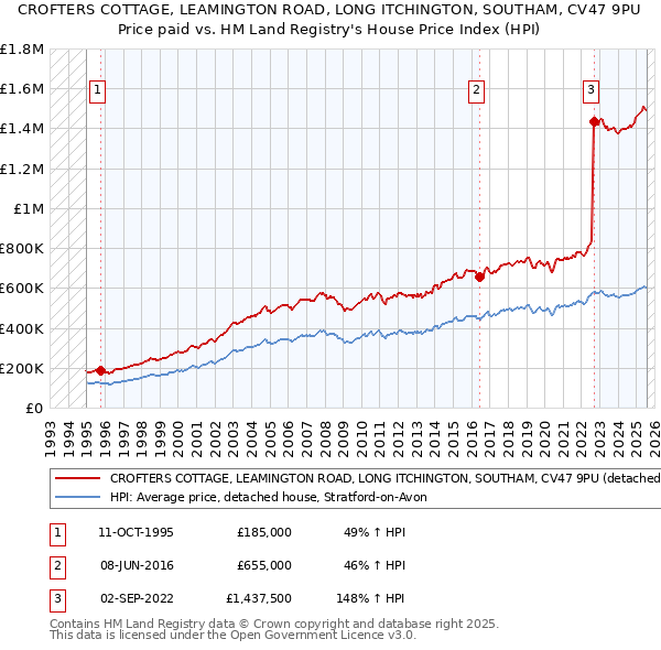 CROFTERS COTTAGE, LEAMINGTON ROAD, LONG ITCHINGTON, SOUTHAM, CV47 9PU: Price paid vs HM Land Registry's House Price Index