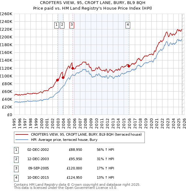 CROFTERS VIEW, 95, CROFT LANE, BURY, BL9 8QH: Price paid vs HM Land Registry's House Price Index