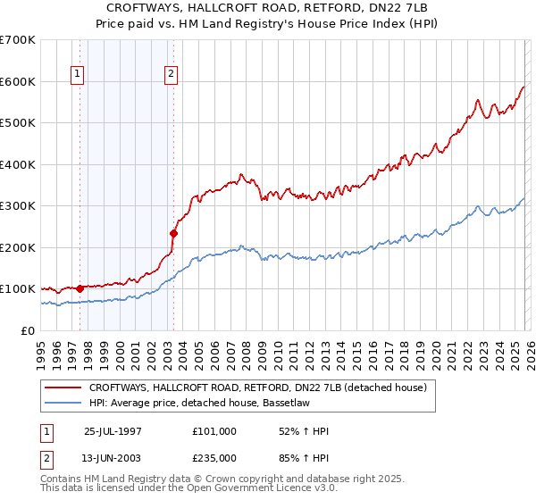 CROFTWAYS, HALLCROFT ROAD, RETFORD, DN22 7LB: Price paid vs HM Land Registry's House Price Index