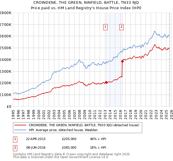 CROINDENE, THE GREEN, NINFIELD, BATTLE, TN33 9JQ: Price paid vs HM Land Registry's House Price Index
