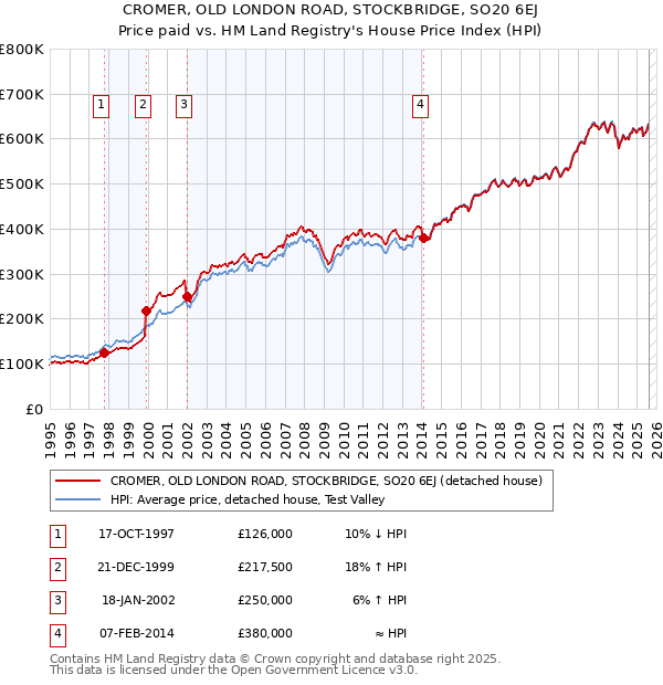 CROMER, OLD LONDON ROAD, STOCKBRIDGE, SO20 6EJ: Price paid vs HM Land Registry's House Price Index