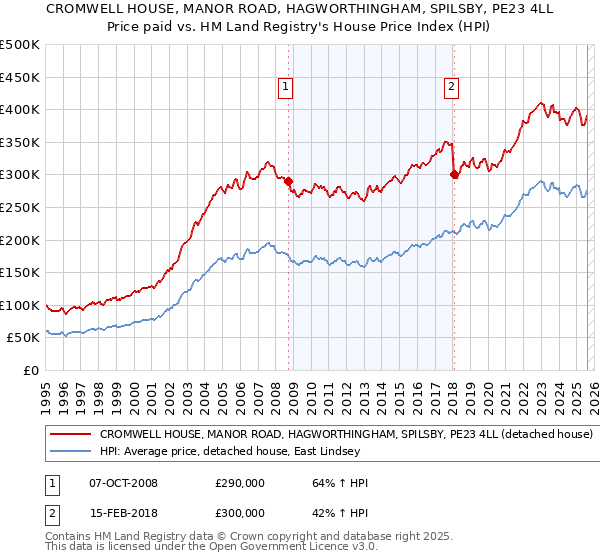 CROMWELL HOUSE, MANOR ROAD, HAGWORTHINGHAM, SPILSBY, PE23 4LL: Price paid vs HM Land Registry's House Price Index