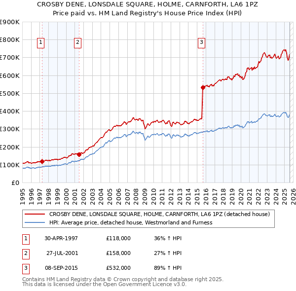 CROSBY DENE, LONSDALE SQUARE, HOLME, CARNFORTH, LA6 1PZ: Price paid vs HM Land Registry's House Price Index