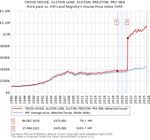 CROSS HOUSE, ALSTON LANE, ALSTON, PRESTON, PR3 3BN: Price paid vs HM Land Registry's House Price Index