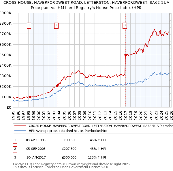 CROSS HOUSE, HAVERFORDWEST ROAD, LETTERSTON, HAVERFORDWEST, SA62 5UA: Price paid vs HM Land Registry's House Price Index