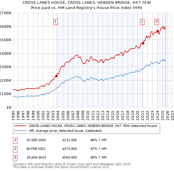 CROSS LANES HOUSE, CROSS LANES, HEBDEN BRIDGE, HX7 7EW: Price paid vs HM Land Registry's House Price Index