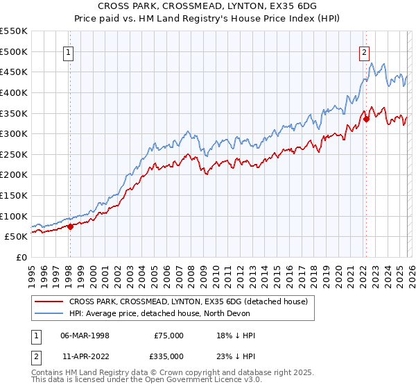 CROSS PARK, CROSSMEAD, LYNTON, EX35 6DG: Price paid vs HM Land Registry's House Price Index