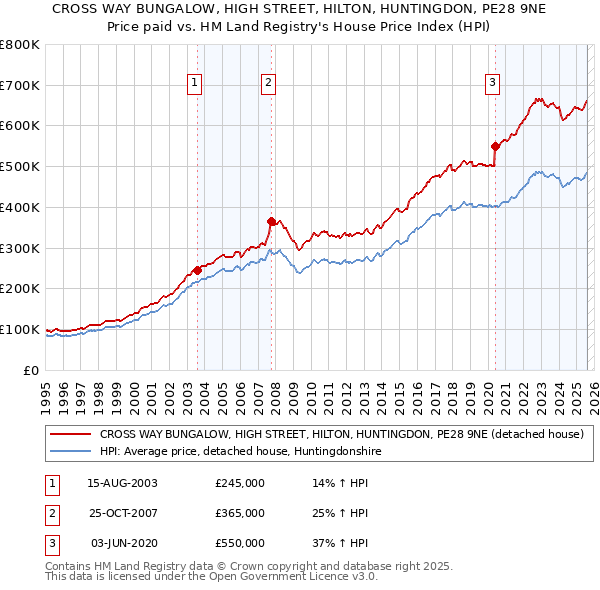 CROSS WAY BUNGALOW, HIGH STREET, HILTON, HUNTINGDON, PE28 9NE: Price paid vs HM Land Registry's House Price Index