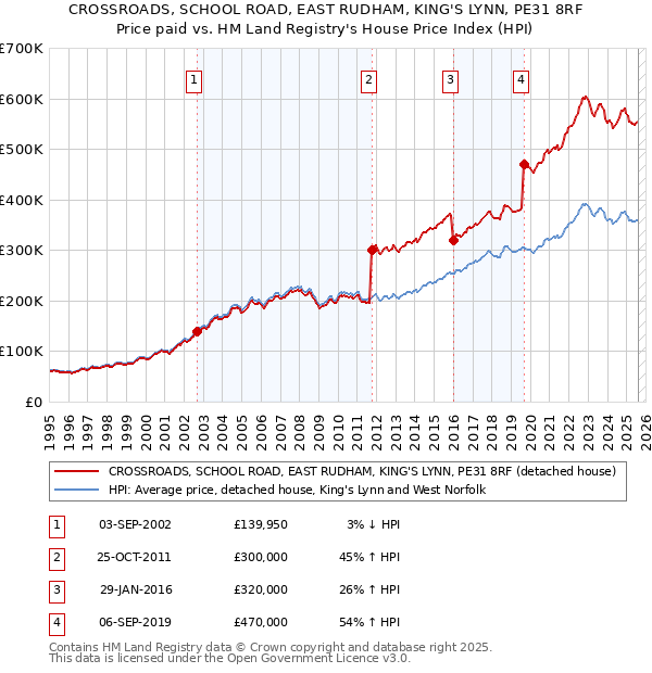 CROSSROADS, SCHOOL ROAD, EAST RUDHAM, KING'S LYNN, PE31 8RF: Price paid vs HM Land Registry's House Price Index