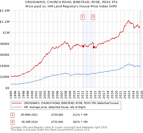 CROSSWAYS, CHURCH ROAD, BINSTEAD, RYDE, PO33 3TA: Price paid vs HM Land Registry's House Price Index