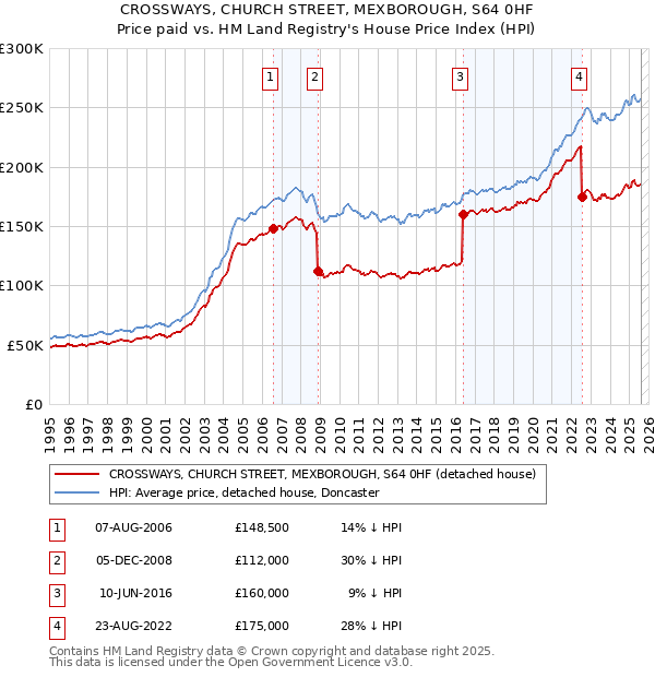 CROSSWAYS, CHURCH STREET, MEXBOROUGH, S64 0HF: Price paid vs HM Land Registry's House Price Index