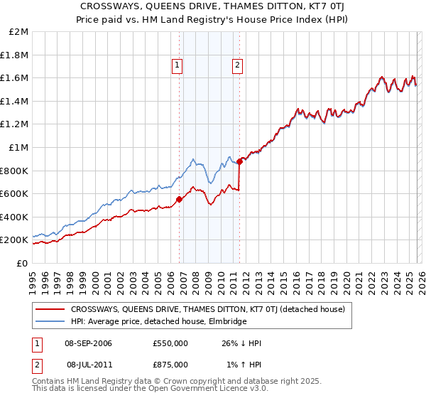 CROSSWAYS, QUEENS DRIVE, THAMES DITTON, KT7 0TJ: Price paid vs HM Land Registry's House Price Index