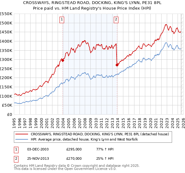 CROSSWAYS, RINGSTEAD ROAD, DOCKING, KING'S LYNN, PE31 8PL: Price paid vs HM Land Registry's House Price Index