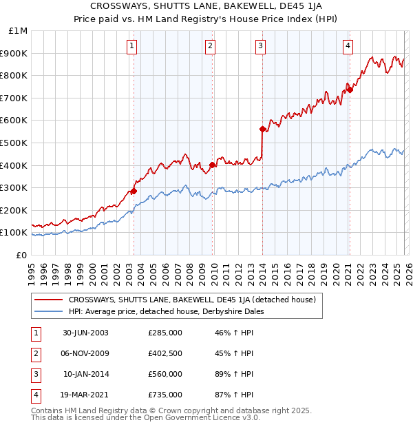 CROSSWAYS, SHUTTS LANE, BAKEWELL, DE45 1JA: Price paid vs HM Land Registry's House Price Index