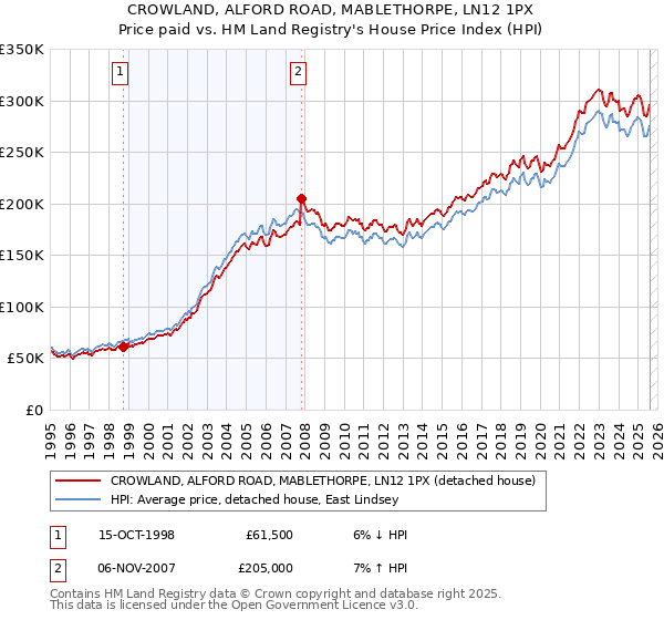 CROWLAND, ALFORD ROAD, MABLETHORPE, LN12 1PX: Price paid vs HM Land Registry's House Price Index