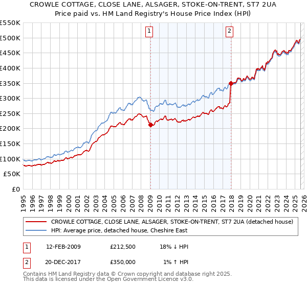 CROWLE COTTAGE, CLOSE LANE, ALSAGER, STOKE-ON-TRENT, ST7 2UA: Price paid vs HM Land Registry's House Price Index