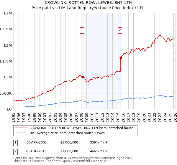 CROWLINK, ROTTEN ROW, LEWES, BN7 1TN: Price paid vs HM Land Registry's House Price Index