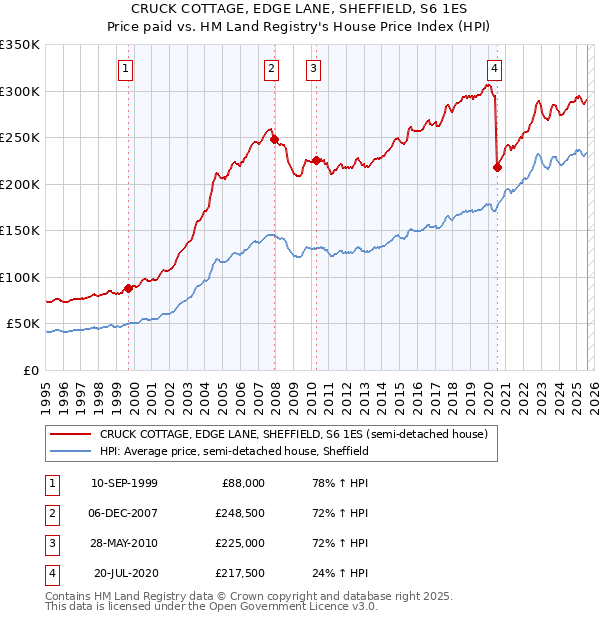 CRUCK COTTAGE, EDGE LANE, SHEFFIELD, S6 1ES: Price paid vs HM Land Registry's House Price Index