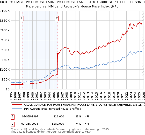 CRUCK COTTAGE, POT HOUSE FARM, POT HOUSE LANE, STOCKSBRIDGE, SHEFFIELD, S36 1ET: Price paid vs HM Land Registry's House Price Index