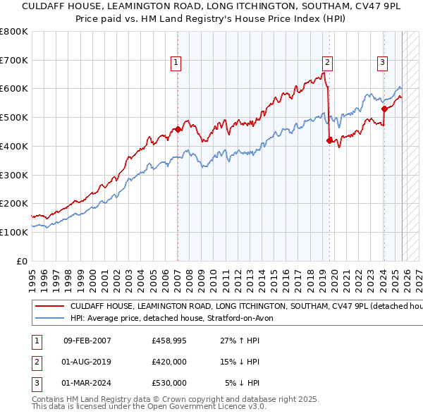 CULDAFF HOUSE, LEAMINGTON ROAD, LONG ITCHINGTON, SOUTHAM, CV47 9PL: Price paid vs HM Land Registry's House Price Index