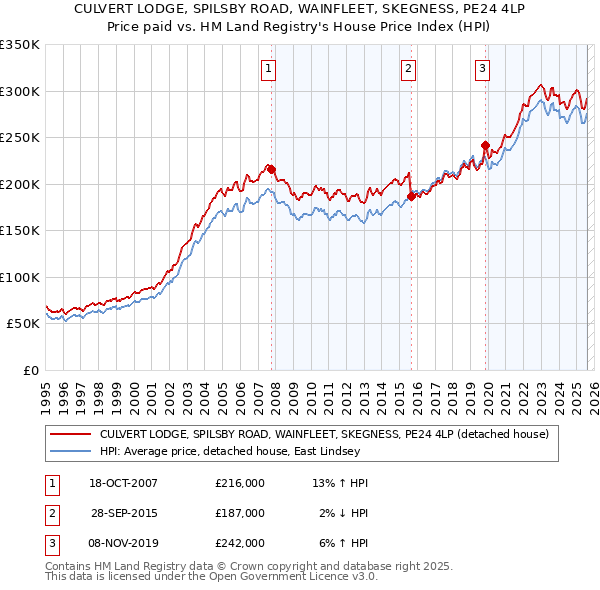 CULVERT LODGE, SPILSBY ROAD, WAINFLEET, SKEGNESS, PE24 4LP: Price paid vs HM Land Registry's House Price Index