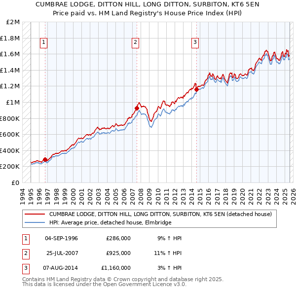 CUMBRAE LODGE, DITTON HILL, LONG DITTON, SURBITON, KT6 5EN: Price paid vs HM Land Registry's House Price Index