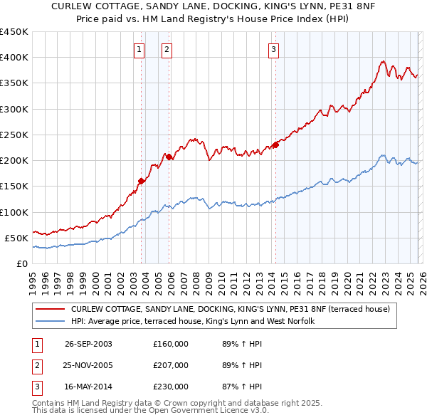 CURLEW COTTAGE, SANDY LANE, DOCKING, KING'S LYNN, PE31 8NF: Price paid vs HM Land Registry's House Price Index
