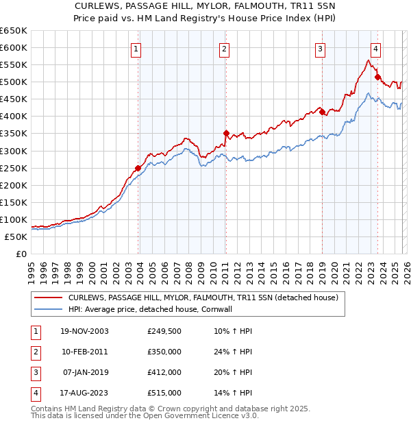 CURLEWS, PASSAGE HILL, MYLOR, FALMOUTH, TR11 5SN: Price paid vs HM Land Registry's House Price Index