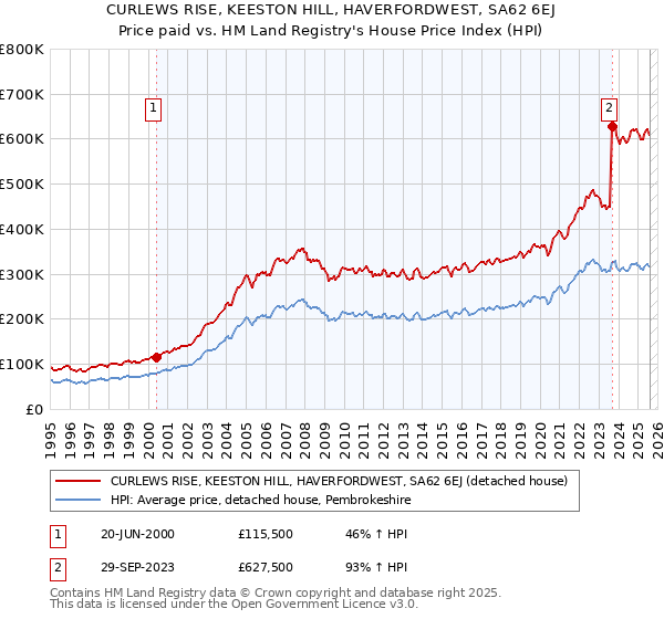 CURLEWS RISE, KEESTON HILL, HAVERFORDWEST, SA62 6EJ: Price paid vs HM Land Registry's House Price Index