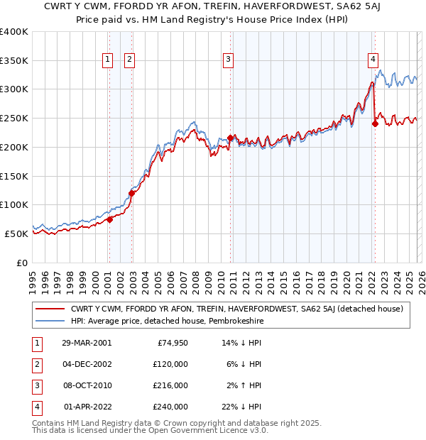 CWRT Y CWM, FFORDD YR AFON, TREFIN, HAVERFORDWEST, SA62 5AJ: Price paid vs HM Land Registry's House Price Index