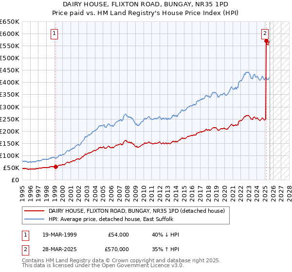 DAIRY HOUSE, FLIXTON ROAD, BUNGAY, NR35 1PD: Price paid vs HM Land Registry's House Price Index