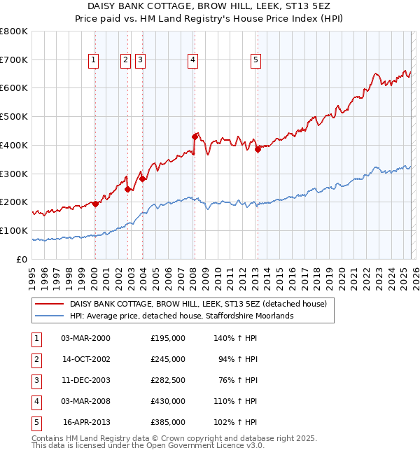 DAISY BANK COTTAGE, BROW HILL, LEEK, ST13 5EZ: Price paid vs HM Land Registry's House Price Index