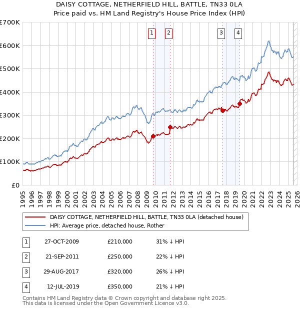 DAISY COTTAGE, NETHERFIELD HILL, BATTLE, TN33 0LA: Price paid vs HM Land Registry's House Price Index