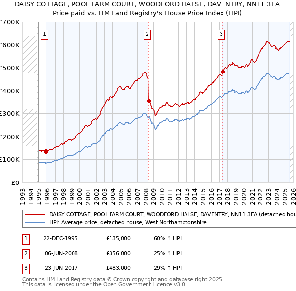 DAISY COTTAGE, POOL FARM COURT, WOODFORD HALSE, DAVENTRY, NN11 3EA: Price paid vs HM Land Registry's House Price Index