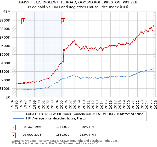 DAISY FIELD, INGLEWHITE ROAD, GOOSNARGH, PRESTON, PR3 2EB: Price paid vs HM Land Registry's House Price Index