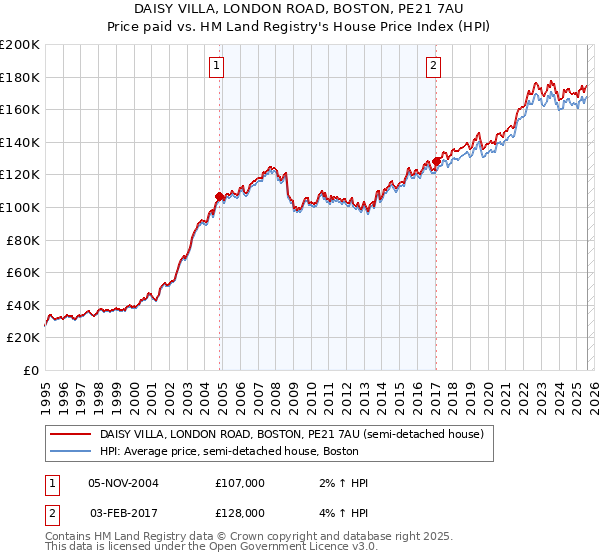 DAISY VILLA, LONDON ROAD, BOSTON, PE21 7AU: Price paid vs HM Land Registry's House Price Index